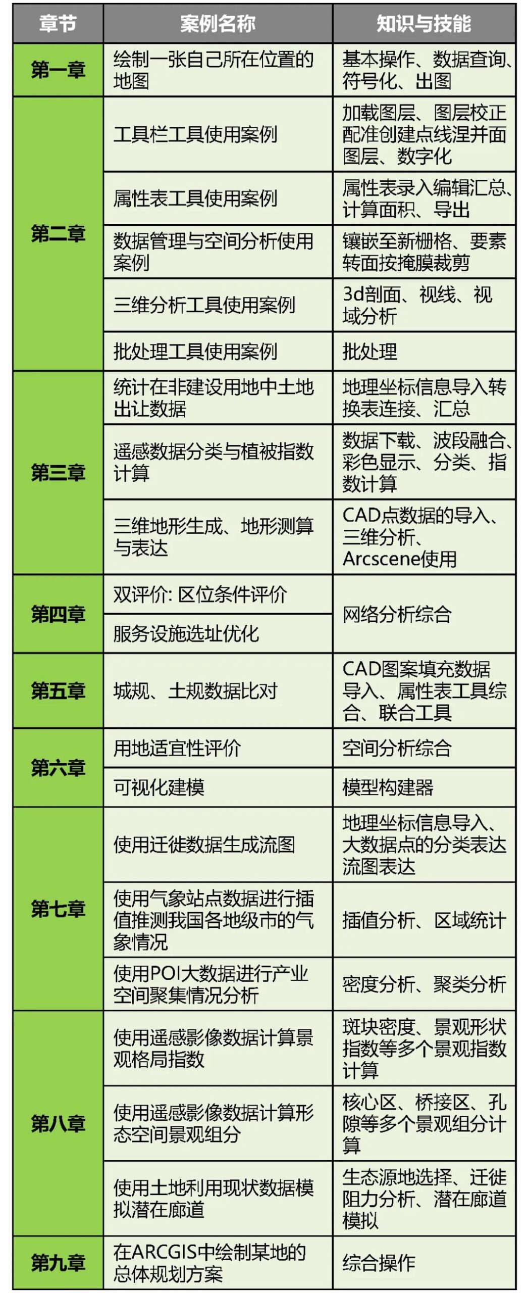 零基础ArcGIS速成视频课程（国土空间规划/双评价/生态/大数据丨城市数据派