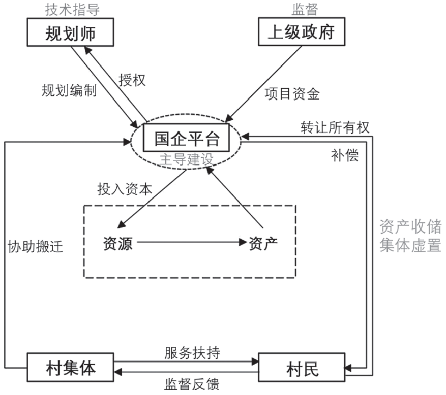 期刊精粹 | 乡村规划之后——国企下乡运营的强制通行现象与可持续悖论【2023.4期】 期刊精粹 | 乡村规划之后——国企下乡运营的强制通行现象与可持续悖论【2023.4期】