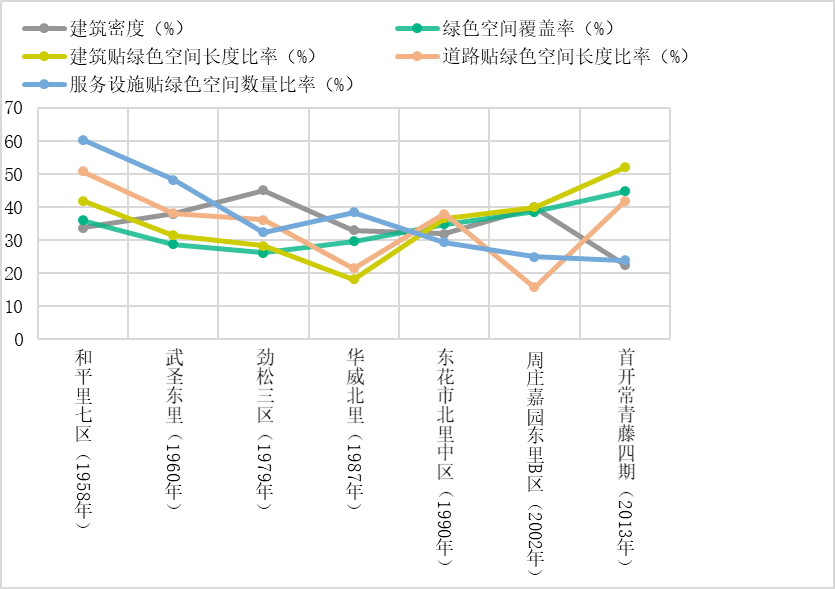 理论研究 | 生活圈理念下既有住区绿色空间量化研究——以北京七个不同年代建成小区为例 理论研究 | 生活圈理念下既有住区绿色空间量化研究——以北京七个不同年代建成小区为例