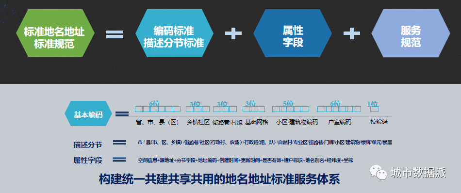 如何构建政府各部门统一共建共享共用的地名地址标准服务体系？丨城市数据派