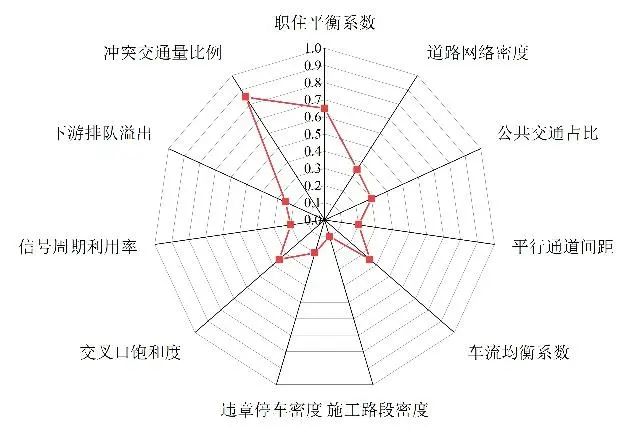 数据赋能交通拥堵精准治理:黄埔区拥堵治理实践 数据赋能交通拥堵精准治理:黄埔区拥堵治理实践