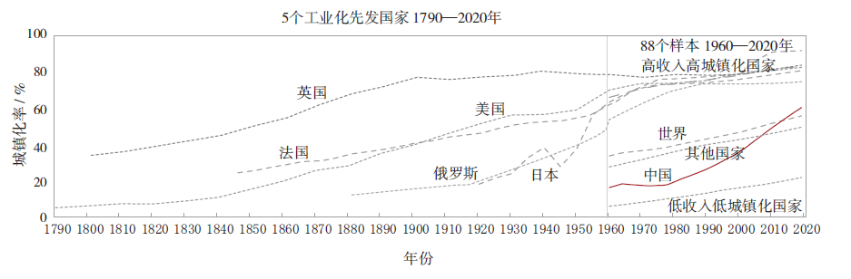 【文章精选】城镇化诺瑟姆曲线的新发现:局限、修正与精化 | 2023年第3期 【文章精选】城镇化诺瑟姆曲线的新发现:局限、修正与精化 | 2023年第3期