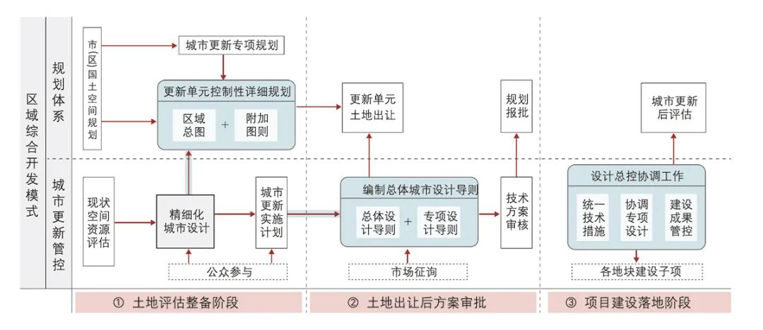 【文章导读】基于区域综合开发的市郊村镇工业用地转型探索——以上海市北虹桥辛福村片区规划为例 【文章导读】基于区域综合开发的市郊村镇工业用地转型探索——以上海市北虹桥辛福村片区规划为例