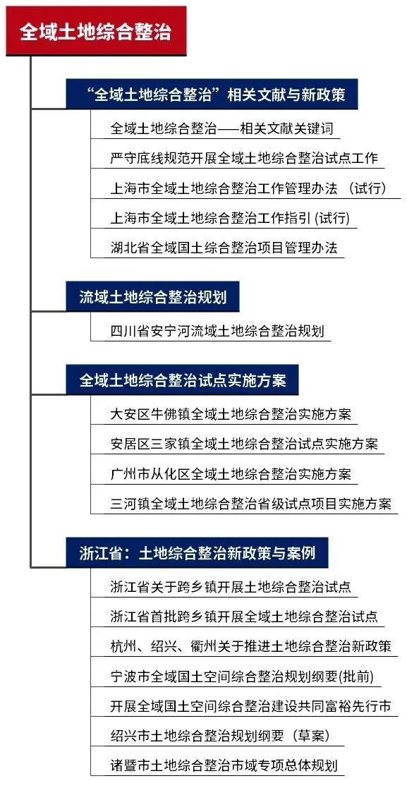 “国土空间规划”热点专题：国土空间规划环境影响评价、乡镇国土空间规划、国土空间规划传导体系、国土空间用途管制