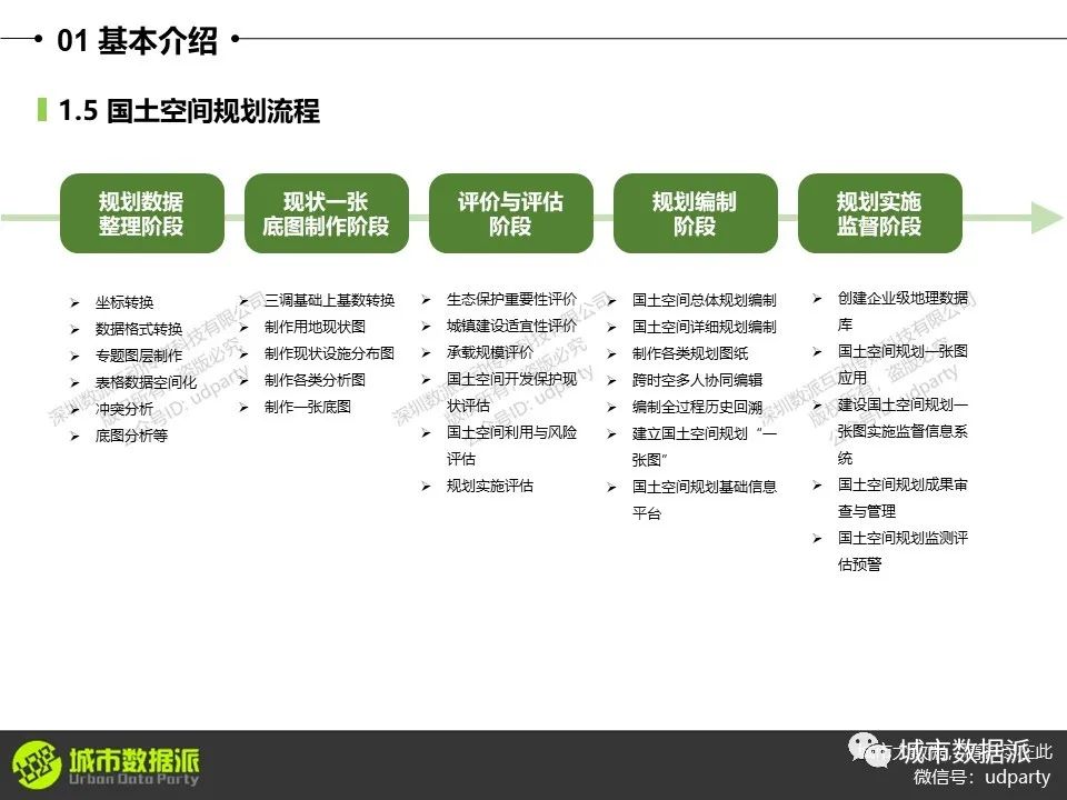 零基础ArcGIS速成视频课程（国土空间规划/双评价/生态/大数据丨城市数据派