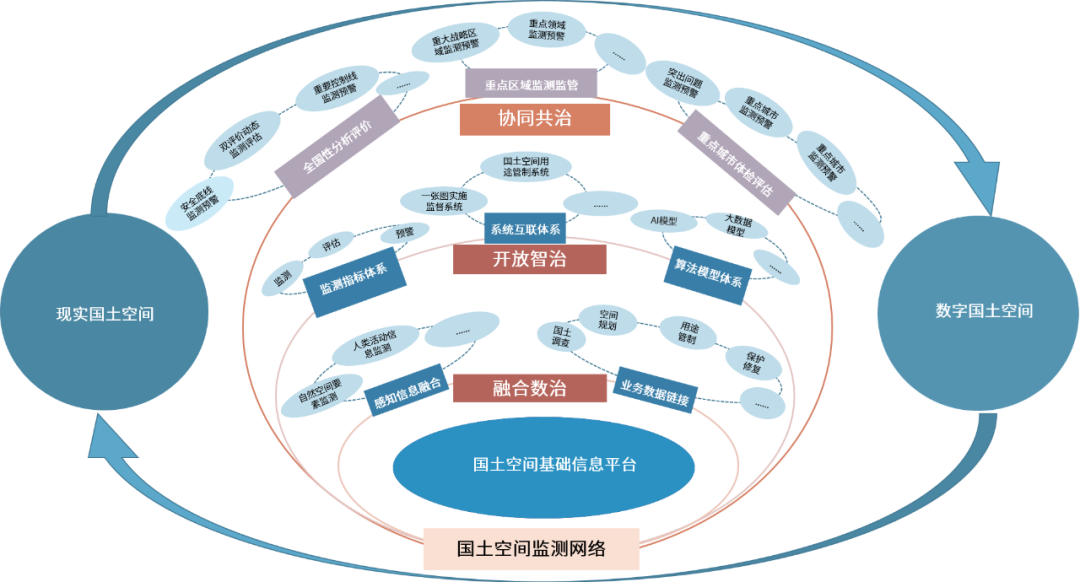 从国土空间规划“一张图”实施监督系统到CSPON