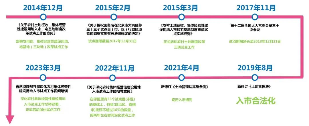 土地综合整治7 | 北京大兴区集体经营性建设用地入市“强统筹”模式解读