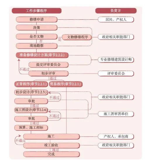 历史城镇保护与设计导则研究与实践——以平遥为例 历史城镇保护与设计导则研究与实践——以平遥为例