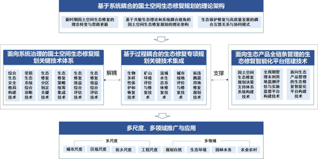 规划科技进步奖二等奖 | 基于系统耦合的国土空间生态修复规划关键技术 规划科技进步奖二等奖 | 基于系统耦合的国土空间生态修复规划关键技术