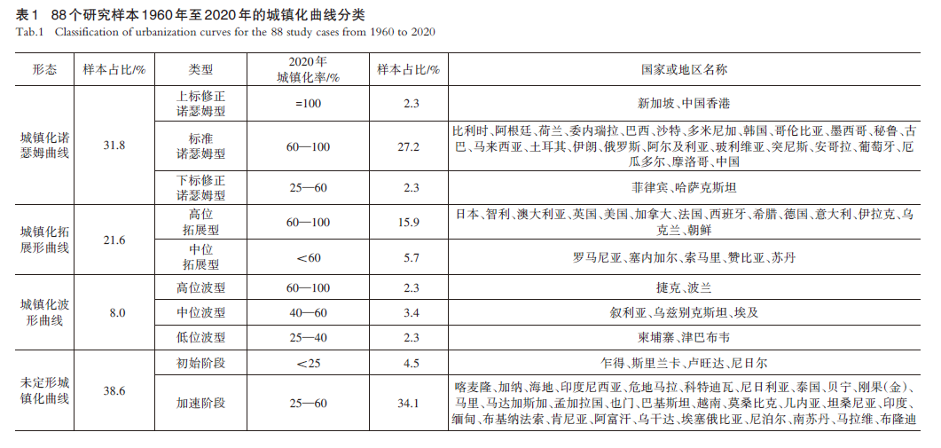 【文章精选】城镇化诺瑟姆曲线的新发现：局限、修正与精化 | 2023年第3期