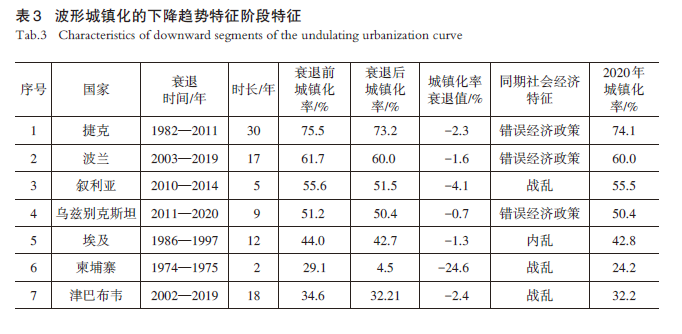 【文章精选】城镇化诺瑟姆曲线的新发现：局限、修正与精化 | 2023年第3期