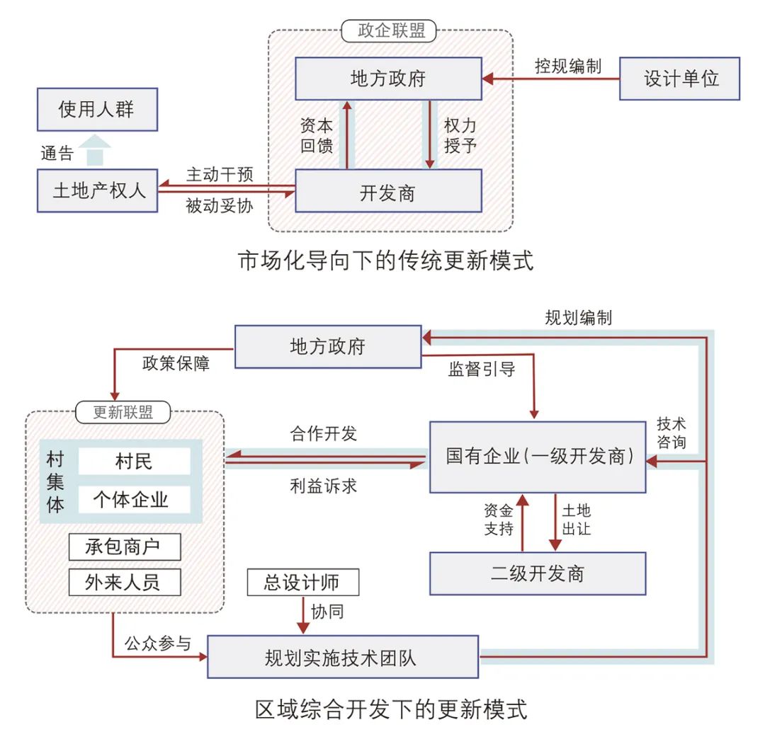【文章导读】基于区域综合开发的市郊村镇工业用地转型探索——以上海市北虹桥辛福村片区规划为例