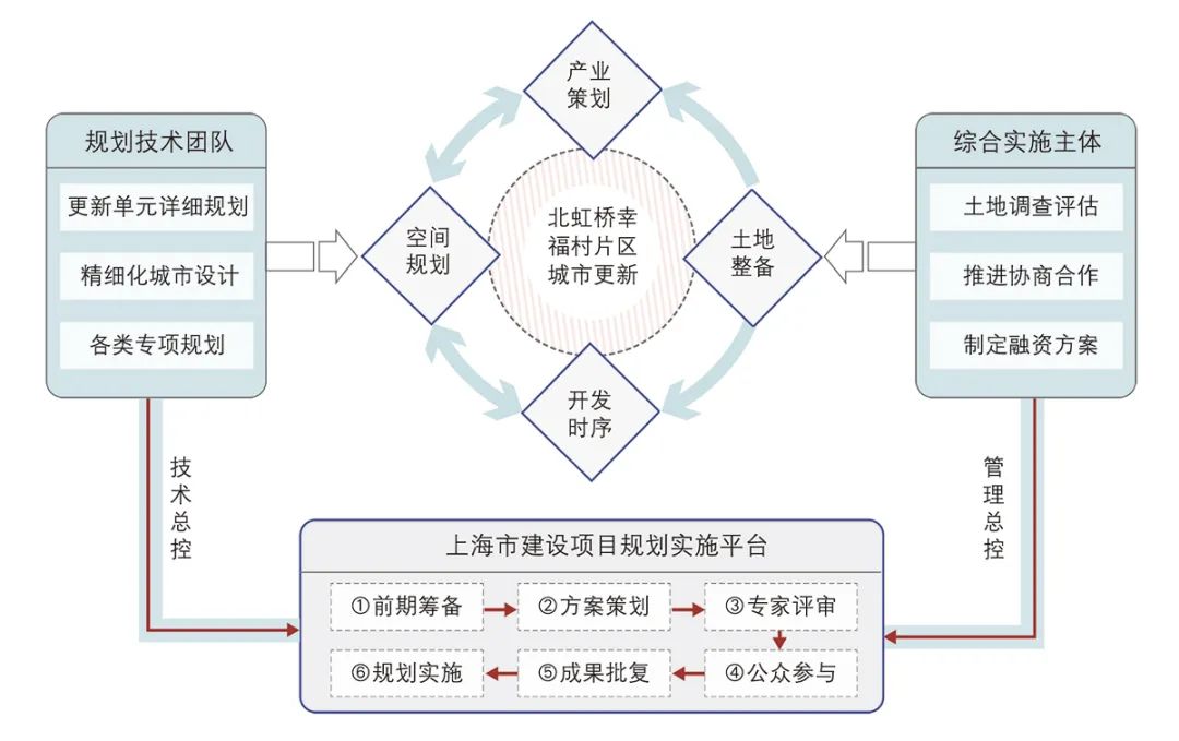 【文章导读】基于区域综合开发的市郊村镇工业用地转型探索——以上海市北虹桥辛福村片区规划为例 【文章导读】基于区域综合开发的市郊村镇工业用地转型探索——以上海市北虹桥辛福村片区规划为例