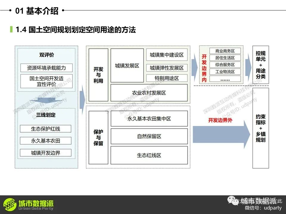 零基础ArcGIS速成视频课程（国土空间规划/双评价/生态/大数据丨城市数据派