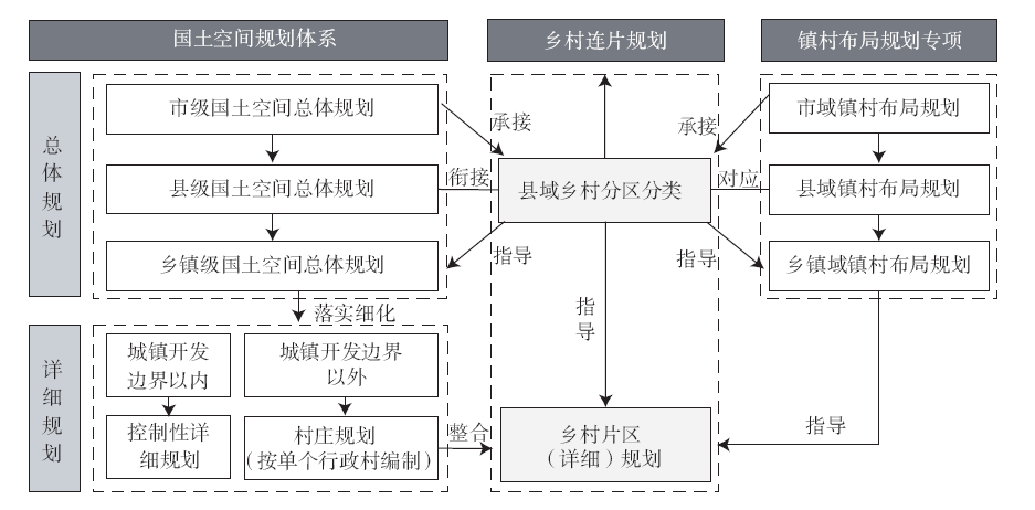 【文章精选】乡村连片规划:实践指向、理论逻辑与路径方法——基于“功能—网络”视角的解析 | 2023年第3期 【文章精选】乡村连片规划:实践指向、理论逻辑与路径方法——基于“功能—网络”视角的解析 | 2023年第3期