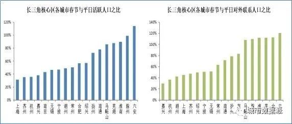 基于五度模型应用手机信令时空大数据洞察三大都市圈发展丨城市数据派