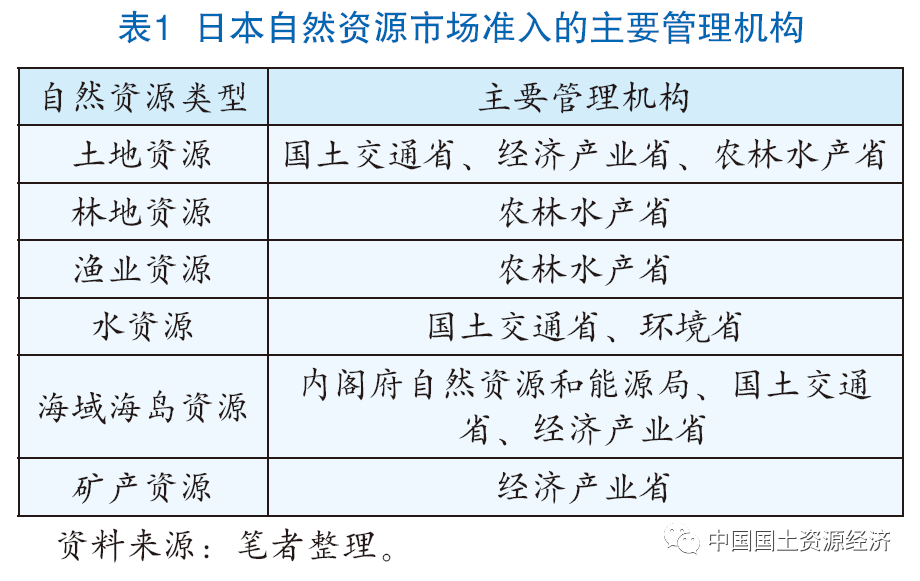 自然资源开发利用市场准入制度研究​——日本的经验与启示