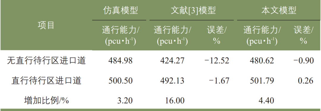 张南 | 信号控制交叉口直行待行区对通行能力的影响研究 张南 | 信号控制交叉口直行待行区对通行能力的影响研究