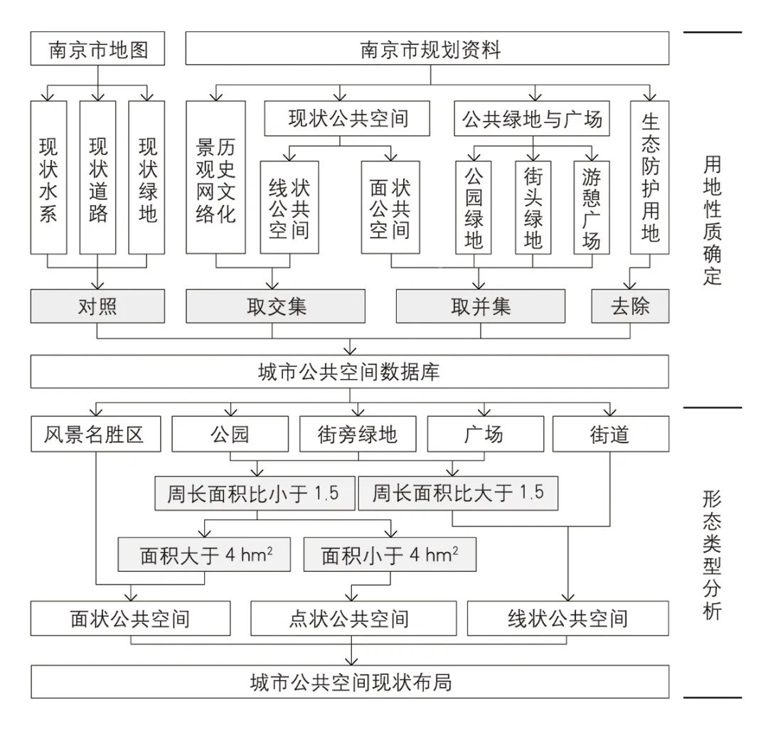 【文章导读】公园城市规划的综合性景观途径探索——城市建成区生态网络与公共空间耦合发展的数字化规划方法