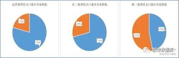 基于五度模型应用手机信令时空大数据洞察三大都市圈发展丨城市数据派