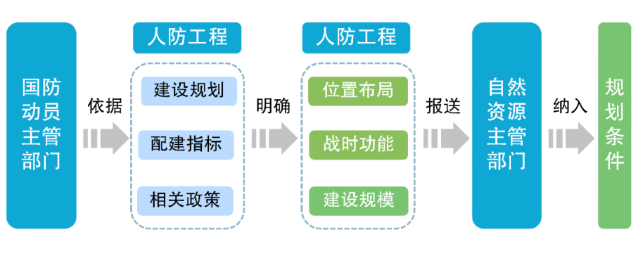 国土空间相关专项规划管理丨江苏：推动人防规划“多规合一”