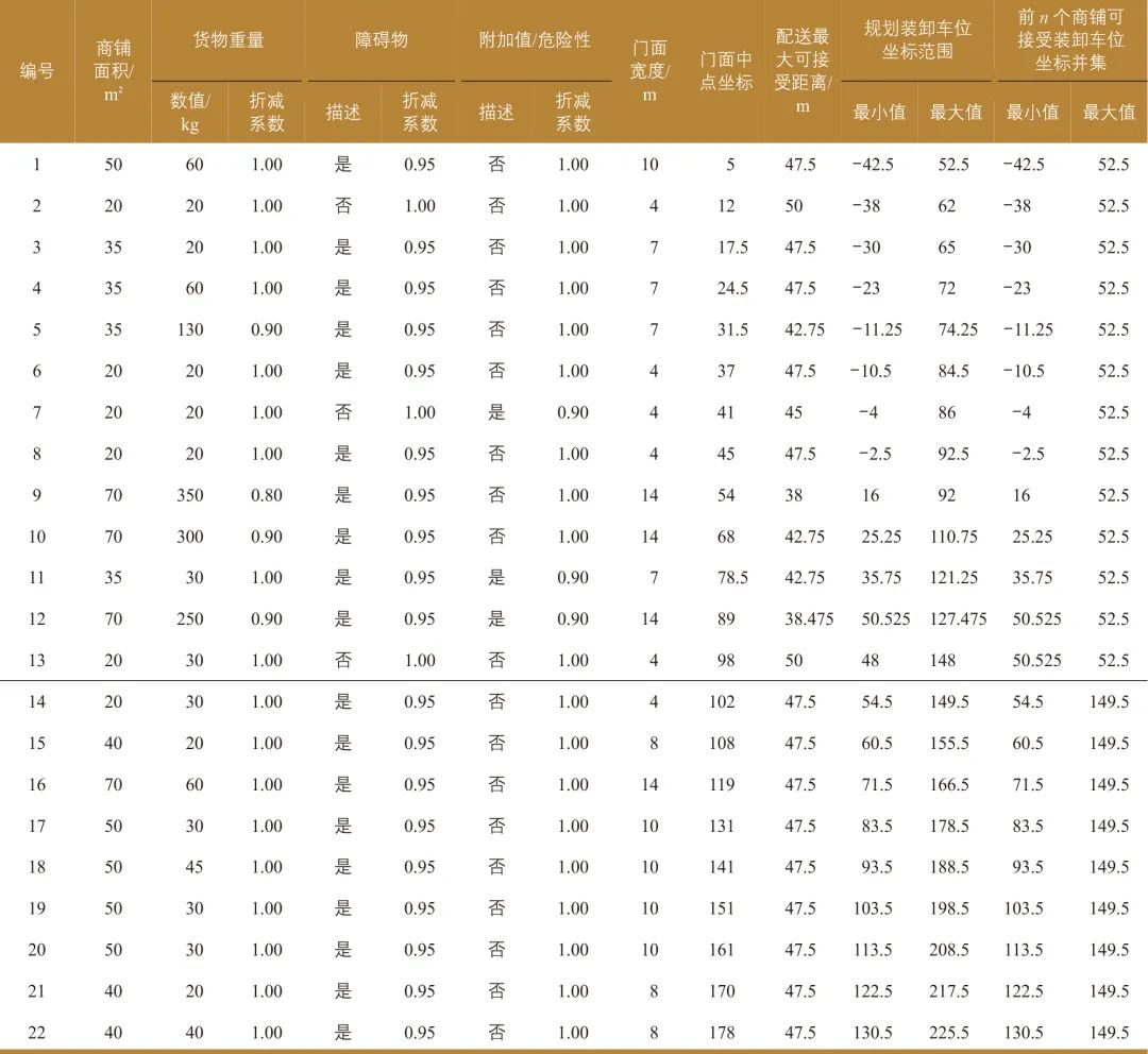 诸立超 | 城市老商业区沿街商铺装卸车位规划 诸立超 | 城市老商业区沿街商铺装卸车位规划