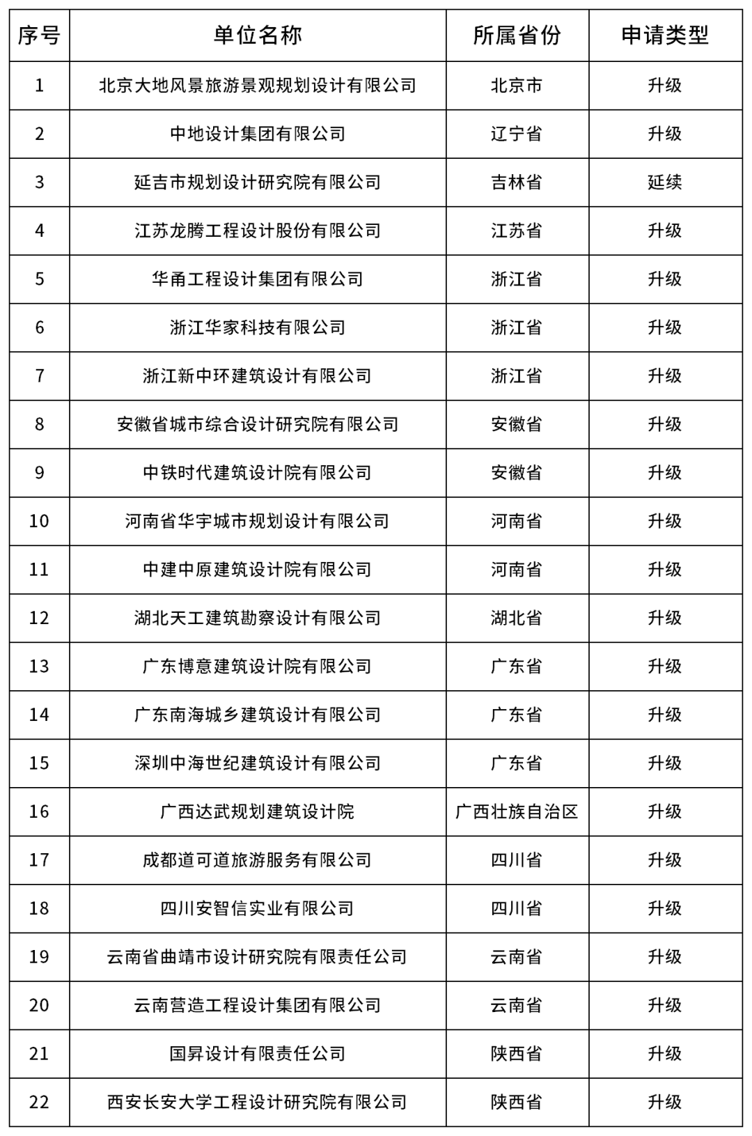 关于符合甲级规划资质条件的规划编制单位名单（第二十四批）的公示