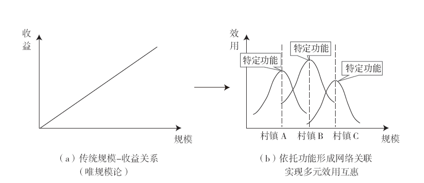 【文章精选】乡村连片规划:实践指向、理论逻辑与路径方法——基于“功能—网络”视角的解析 | 2023年第3期 【文章精选】乡村连片规划:实践指向、理论逻辑与路径方法——基于“功能—网络”视角的解析 | 2023年第3期