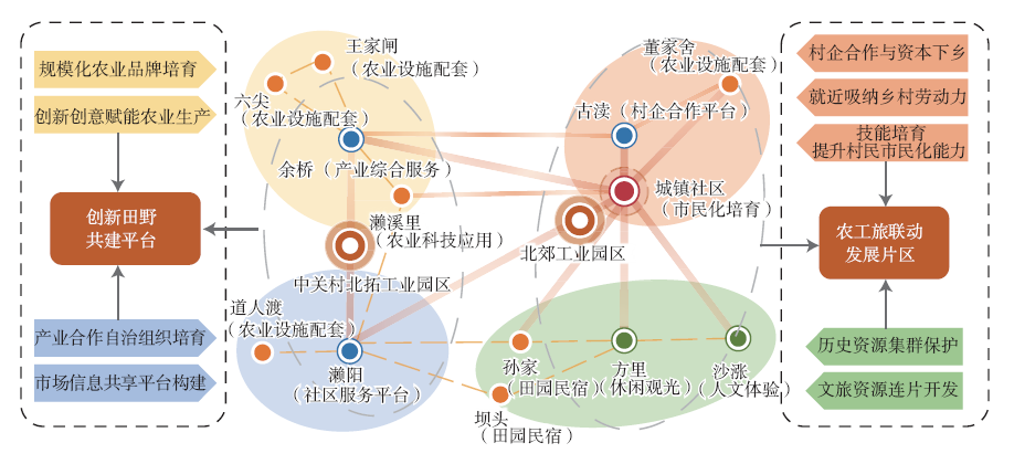 【文章精选】乡村连片规划:实践指向、理论逻辑与路径方法——基于“功能—网络”视角的解析 | 2023年第3期 【文章精选】乡村连片规划:实践指向、理论逻辑与路径方法——基于“功能—网络”视角的解析 | 2023年第3期