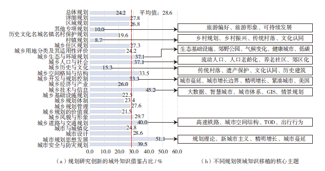【文章精选】规划研究创新初探:内涵、测度、特征与影响机制——基于“科学学”及“互动性实践”创新的视角 | 2023年第3期 【文章精选】规划研究创新初探:内涵、测度、特征与影响机制——基于“科学学”及“互动性实践”创新的视角 | 2023年第3期