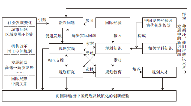 【文章精选】规划研究创新初探:内涵、测度、特征与影响机制——基于“科学学”及“互动性实践”创新的视角 | 2023年第3期 【文章精选】规划研究创新初探:内涵、测度、特征与影响机制——基于“科学学”及“互动性实践”创新的视角 | 2023年第3期