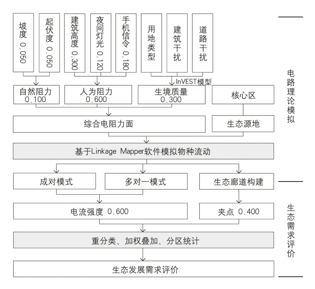 【文章导读】公园城市规划的综合性景观途径探索——城市建成区生态网络与公共空间耦合发展的数字化规划方法 【文章导读】公园城市规划的综合性景观途径探索——城市建成区生态网络与公共空间耦合发展的数字化规划方法