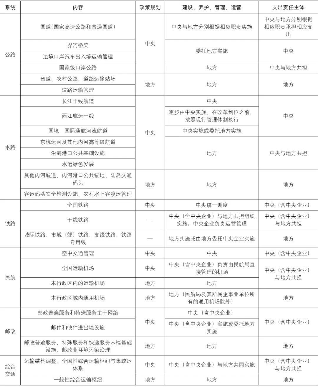 【文章导读】交通规划与国土空间规划的协同发展思路——基于事权协调视角 【文章导读】交通规划与国土空间规划的协同发展思路——基于事权协调视角