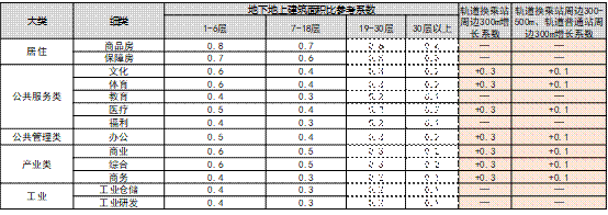 规划科技进步奖三等奖 | 超大城市地下空间规划与精细化管控关键技术 规划科技进步奖三等奖 | 超大城市地下空间规划与精细化管控关键技术