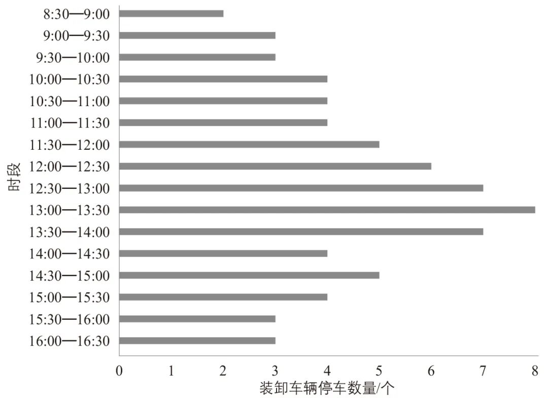 诸立超 | 城市老商业区沿街商铺装卸车位规划 诸立超 | 城市老商业区沿街商铺装卸车位规划