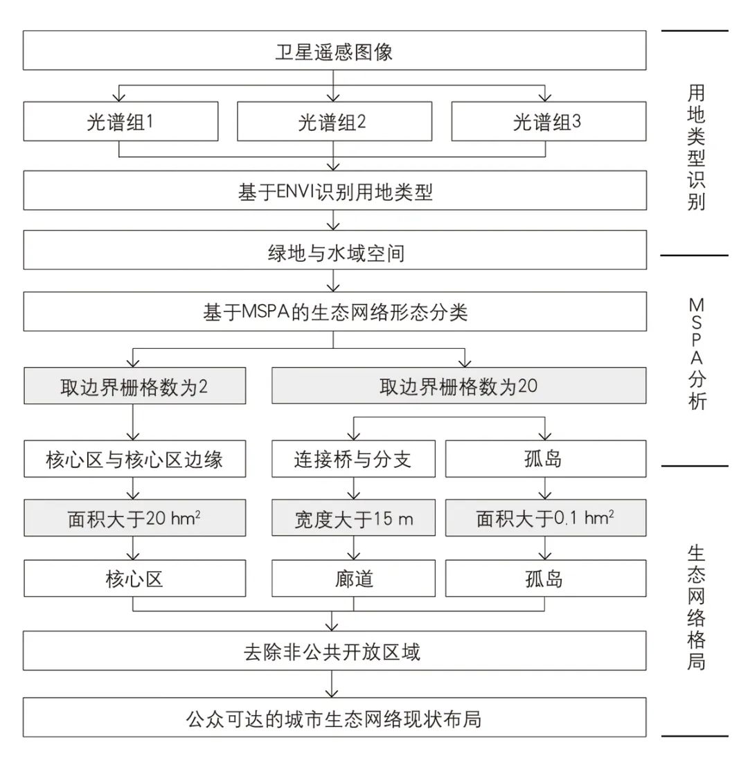 【文章导读】公园城市规划的综合性景观途径探索——城市建成区生态网络与公共空间耦合发展的数字化规划方法 【文章导读】公园城市规划的综合性景观途径探索——城市建成区生态网络与公共空间耦合发展的数字化规划方法