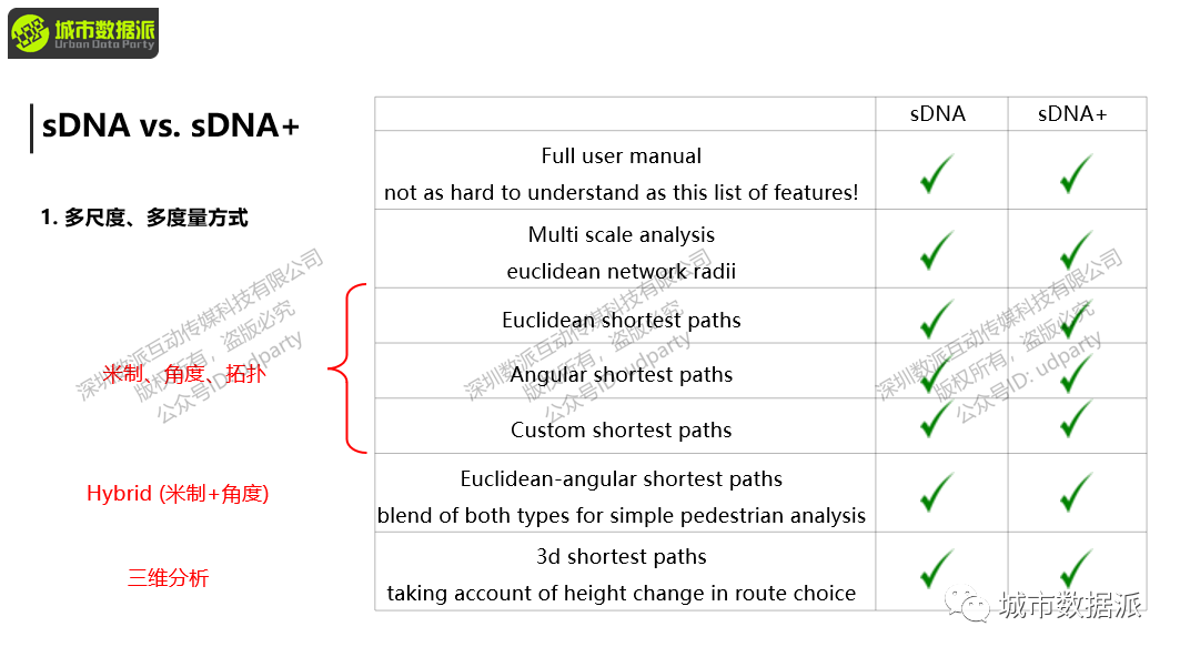【sDNA与sDNA+】可达性、穿行度、角度距离、自定义复合距离全都可计算啦丨城市数据派