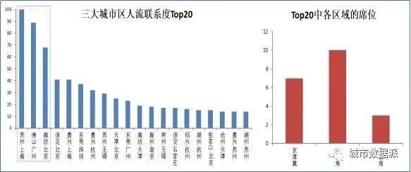 基于五度模型应用手机信令时空大数据洞察三大都市圈发展丨城市数据派