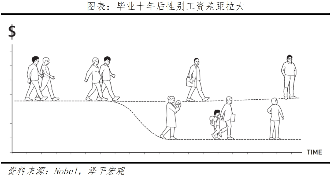 理解女性劳动力：2023年诺贝尔经济学奖