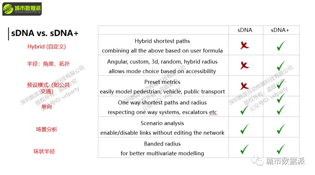 【三维网络分析新方法】如何用sDNA、sDNA+构建立体化空间网络模型？丨城市数据派