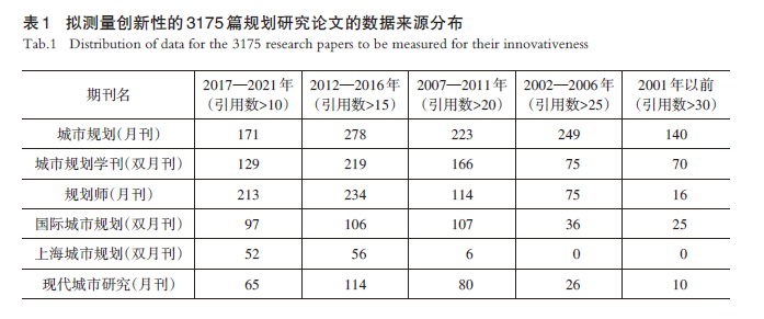 【文章精选】规划研究创新初探：内涵、测度、特征与影响机制——基于“科学学”及“互动性实践”创新的视角 | 2023年第3期