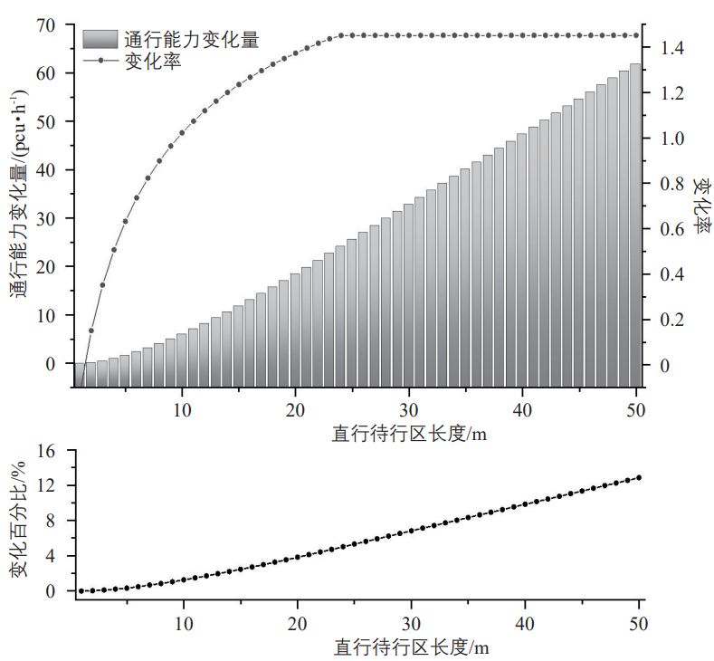 张南 | 信号控制交叉口直行待行区对通行能力的影响研究 张南 | 信号控制交叉口直行待行区对通行能力的影响研究