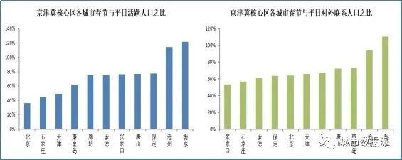 基于五度模型应用手机信令时空大数据洞察三大都市圈发展丨城市数据派