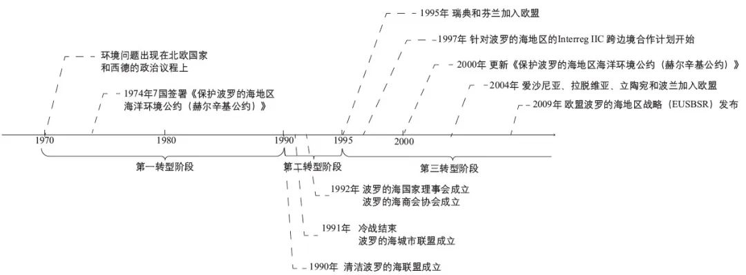 期刊精粹 | 欧盟跨边界合作倡议对波罗的海地区环境治理空间尺度重构的影响【2023.5期优先看· 主题】