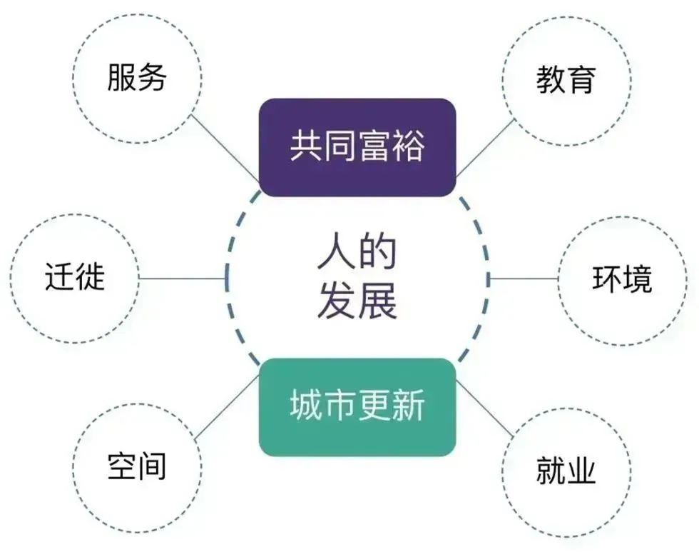 尹稚:广泛动员社会力量 深入推进城市更新行动 尹稚:广泛动员社会力量 深入推进城市更新行动