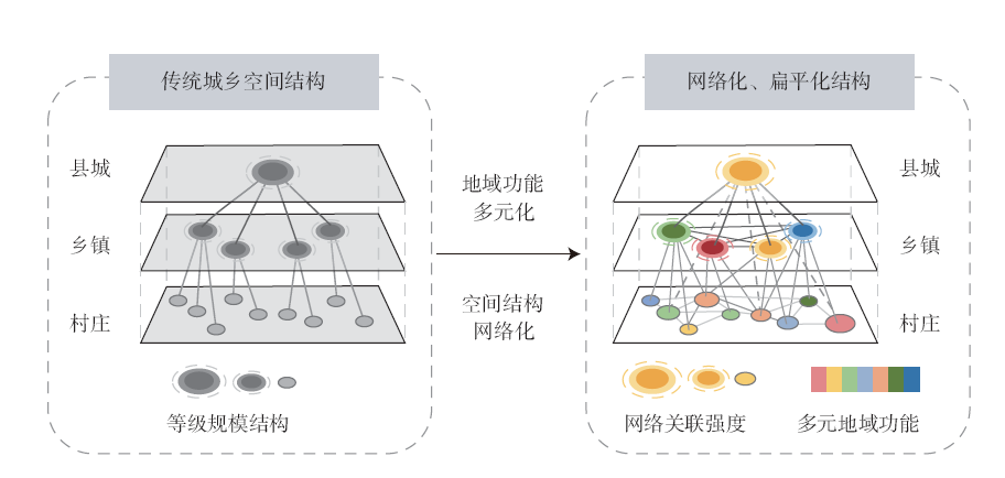 【文章精选】乡村连片规划:实践指向、理论逻辑与路径方法——基于“功能—网络”视角的解析 | 2023年第3期 【文章精选】乡村连片规划:实践指向、理论逻辑与路径方法——基于“功能—网络”视角的解析 | 2023年第3期