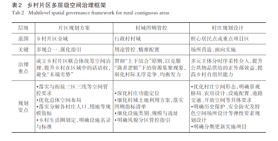 【文章精选】乡村连片规划：实践指向、理论逻辑与路径方法——基于“功能—网络”视角的解析 | 2023年第3期