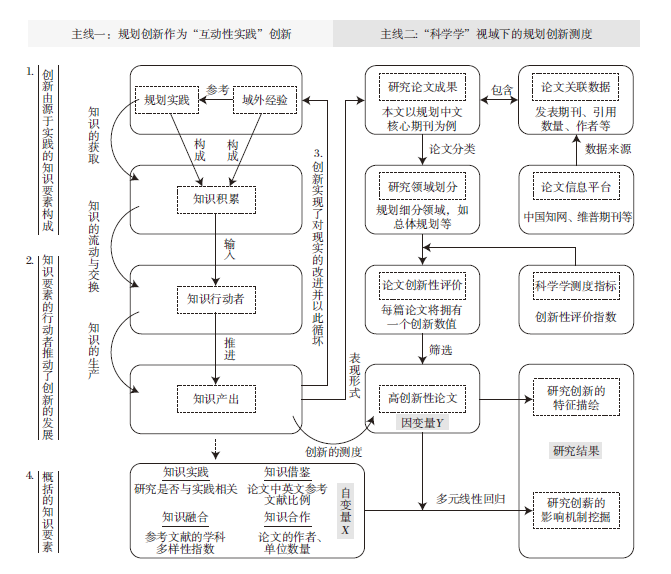 【文章精选】规划研究创新初探:内涵、测度、特征与影响机制——基于“科学学”及“互动性实践”创新的视角 | 2023年第3期 【文章精选】规划研究创新初探:内涵、测度、特征与影响机制——基于“科学学”及“互动性实践”创新的视角 | 2023年第3期