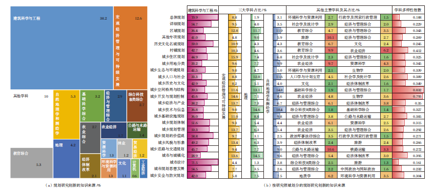 【文章精选】规划研究创新初探:内涵、测度、特征与影响机制——基于“科学学”及“互动性实践”创新的视角 | 2023年第3期 【文章精选】规划研究创新初探:内涵、测度、特征与影响机制——基于“科学学”及“互动性实践”创新的视角 | 2023年第3期