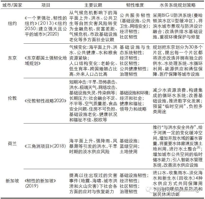 城市水务规划韧性提升策略：雄安新区实践与探索